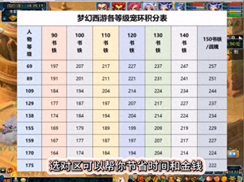 梦幻西游bb环修炼积分(跑bb环能赚钱吗)插图1