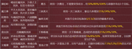 梦幻西游》中门派技能(门派技能对照表)插图2