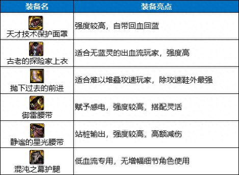 星光大陆2最强装备(星光大陆武器实战)插图18