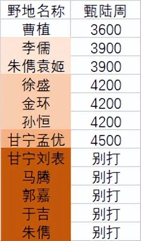 率土之滨加点攻略视频(率土之滨加点详解)插图13 率土之滨加点攻略视频(率土之滨加点详解)插图13