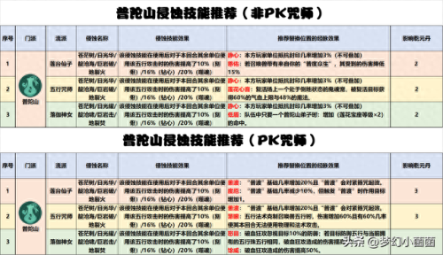 梦幻西游普陀山加点(普陀山为什么全敏加点)