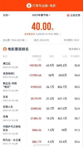 长津湖票房多少亿(长津湖票房)