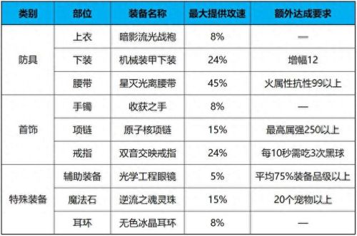 dnf时装属性选择攻略(dnf时装下装选什么属性好)插图8