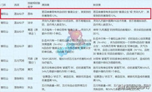 梦幻西游狮驼岭秒6(狮驼岭乾元丹加点技巧)插图5 梦幻西游狮驼岭秒6(狮驼岭乾元丹加点技巧)插图5