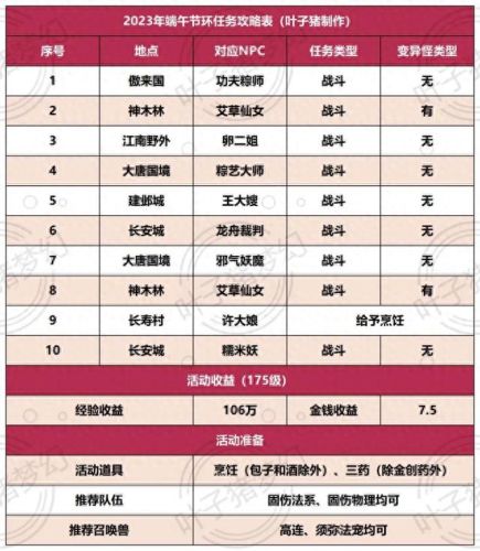 梦幻西游端午活动(梦幻每周活动时间表)插图