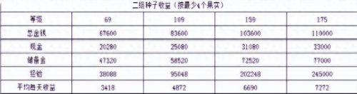 梦幻西游房子种果实(梦幻西游花园种植)插图4 梦幻西游房子种果实(梦幻西游花园种植)插图4