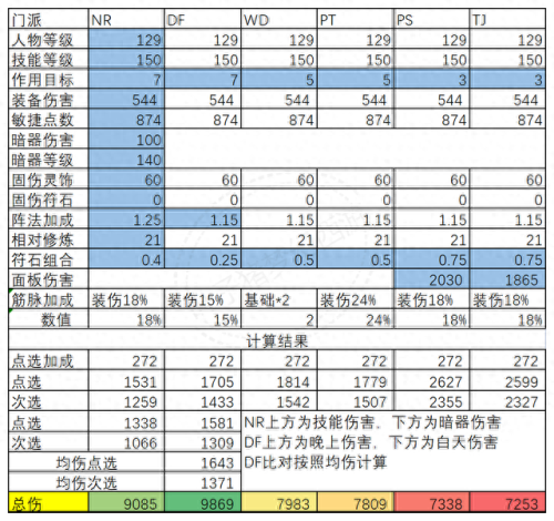 梦幻西游3固伤配什么(梦幻西游3攻队用什么阵)插图1