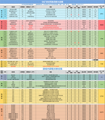 qq飞车怎么刷点卷(qq飞车领取100000点券)插图1 qq飞车怎么刷点卷(qq飞车领取100000点券)插图1