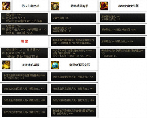 dnf街霸装备(街霸110级装备)插图1