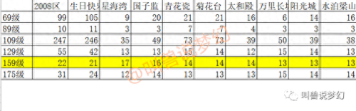 梦幻西游中哪个区人多吗(梦幻一个账号能同时登录两个区吗)插图4