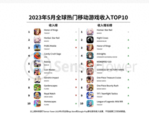 腾讯游戏排行榜(腾讯全部游戏)