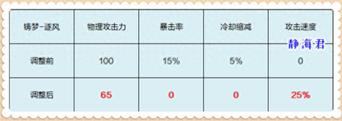 王者荣耀装备冷却时间(王者荣耀冷却装备你真的懂吗)插图 王者荣耀装备冷却时间(王者荣耀冷却装备你真的懂吗)插图