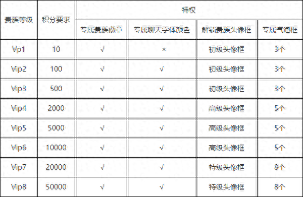 王者荣耀v8要充值多少钱(王者荣耀v10多少钱)