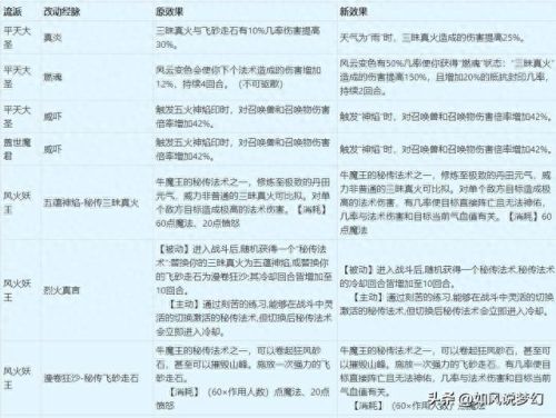 梦幻西游手游魔王狮驼哪个好(魔王和狮驼技能对照表)插图7 梦幻西游手游魔王狮驼哪个好(魔王和狮驼技能对照表)插图7