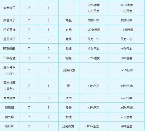 梦幻西游变身卡没用(梦幻西游变身卡怎么处理)插图6 梦幻西游变身卡没用(梦幻西游变身卡怎么处理)插图6