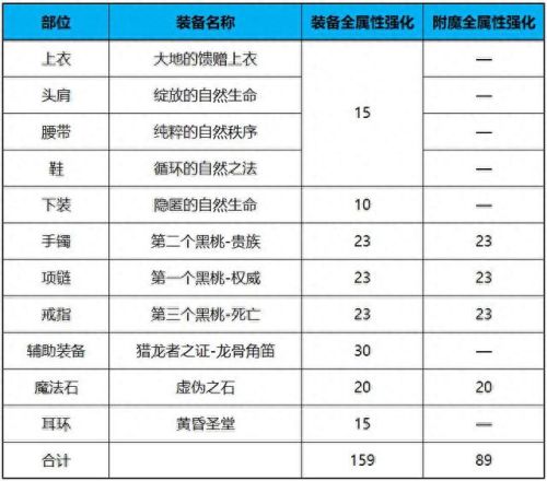 dnf时装属性选择攻略(dnf时装下装选什么属性好)插图1