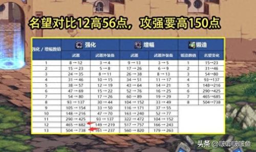 dnf武器强化13碎了给什么用(dnf武器强化12碎了给什么)插图8