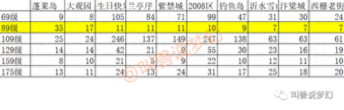 梦幻西游中哪个区人多吗(梦幻一个账号能同时登录两个区吗)插图1