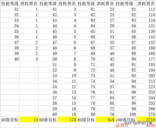 梦幻西游手游满修需要多少帮贡(梦幻怎样刷帮贡划算)插图 梦幻西游手游满修需要多少帮贡(梦幻怎样刷帮贡划算)插图