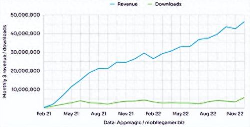 安卓游戏赚钱(100%提现的红包版游戏)