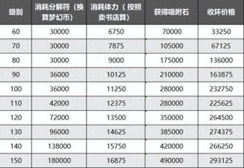 梦幻西游分解符多少钱一张(梦幻西游搬砖真实收入)插图3 梦幻西游分解符多少钱一张(梦幻西游搬砖真实收入)插图3