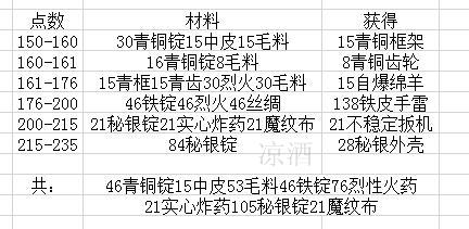 wow工程学(怀旧服练工程攻略)插图7