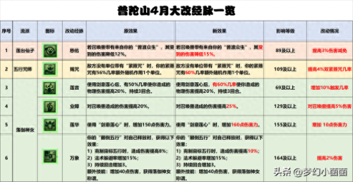 梦幻西游普陀山加点(普陀山为什么全敏加点)插图