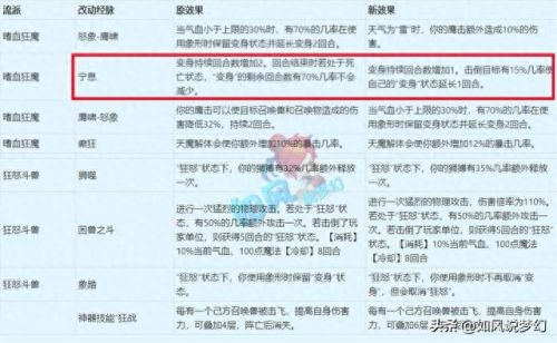 梦幻西游手游魔王狮驼哪个好(魔王和狮驼技能对照表)插图2 梦幻西游手游魔王狮驼哪个好(魔王和狮驼技能对照表)插图2