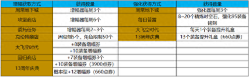 地下城兑换装备(地下城哪里购买装备)插图7