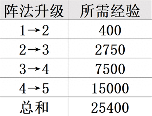 梦幻西游阵法怎么选择(梦幻西游平常用哪个阵法)插图2