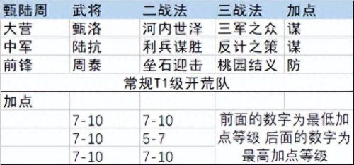 率土之滨加点攻略视频(率土之滨加点详解)插图2 率土之滨加点攻略视频(率土之滨加点详解)插图2