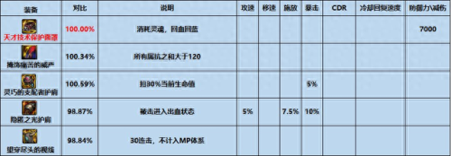 星光大陆2最强装备(星光大陆武器实战)插图2