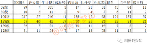 梦幻西游中哪个区人多吗(梦幻一个账号能同时登录两个区吗)插图3