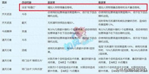 梦幻西游手游魔王狮驼哪个好(魔王和狮驼技能对照表)插图5 梦幻西游手游魔王狮驼哪个好(魔王和狮驼技能对照表)插图5