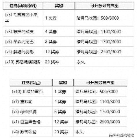 暗月马戏团专业任务(暗月马戏团答案)插图4