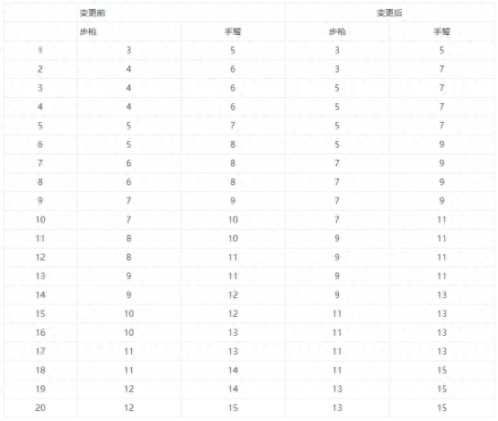 弹药重做武器(弹药毕业武器排行)插图5 弹药重做武器(弹药毕业武器排行)插图5