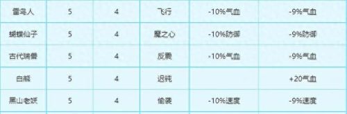 梦幻西游变身卡没用(梦幻西游变身卡怎么处理)插图4 梦幻西游变身卡没用(梦幻西游变身卡怎么处理)插图4