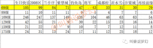 梦幻西游中哪个区人多吗(梦幻一个账号能同时登录两个区吗)插图