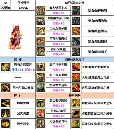 dnf散打装备(散打都有什么装备)插图10