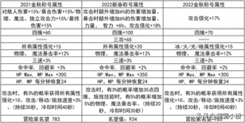 dnf鲜血之忆(dnf鲜血之忆效果)插图6