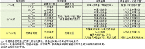 DNF刃影怎么升级(dnf刃影三觉绑定一觉还是二觉)插图2