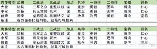 率土之滨加点攻略视频(率土之滨加点详解)插图16 率土之滨加点攻略视频(率土之滨加点详解)插图16