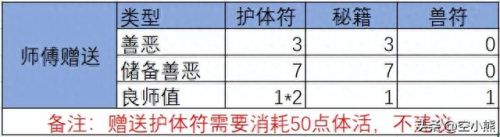 梦幻西游师徒一周收几个(梦幻西游师徒任务一天刷多少个)插图4 梦幻西游师徒一周收几个(梦幻西游师徒任务一天刷多少个)插图4