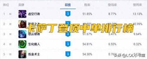 lol卡萨丁出装(国服第一卡萨丁)插图1