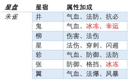 梦幻西游星位星相互合(魔王寨星位组合选哪个好)插图4