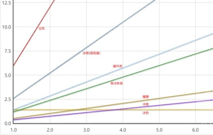 魔兽世界冰法天赋加点(魔兽世界冰法前期升级天赋加点)