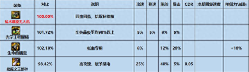 dnf特殊装备(dnf特殊装备套装排行)插图1