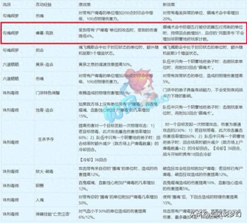 梦幻西游手游魔王狮驼哪个好(魔王和狮驼技能对照表)插图10 梦幻西游手游魔王狮驼哪个好(魔王和狮驼技能对照表)插图10