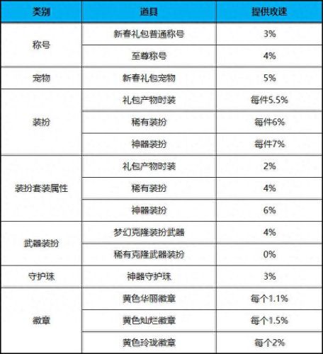 dnf时装属性选择攻略(dnf时装下装选什么属性好)插图9