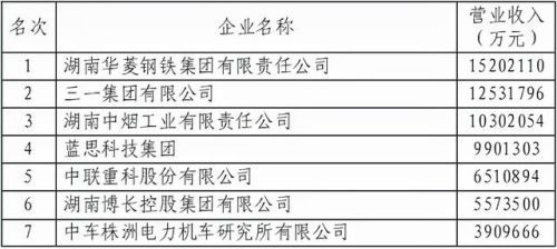株洲长沙企业排名前十(湖南十大企业排名)插图7 株洲长沙企业排名前十(湖南十大企业排名)插图7